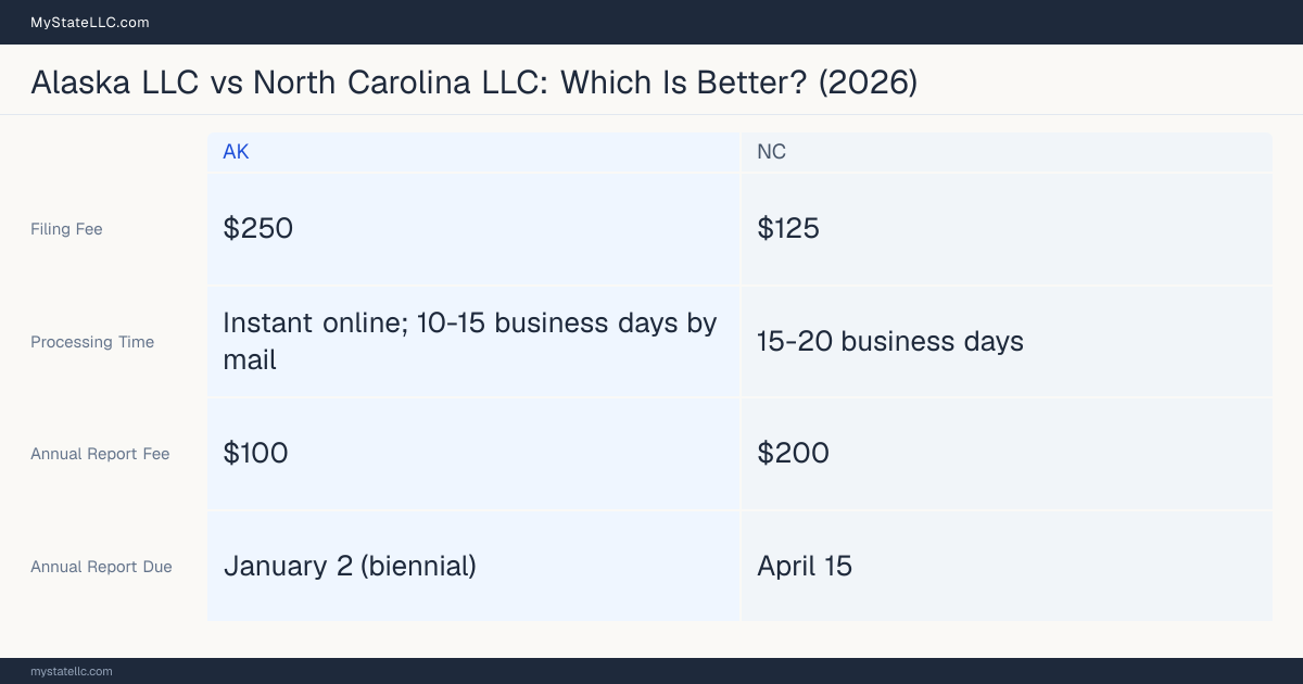 Comparison chart of forming an LLC in Alaska versus North Carolina, contrasting filing fees, annual report cost and ongoing obligations across 8 factors. On balance this guide favours Alaska.