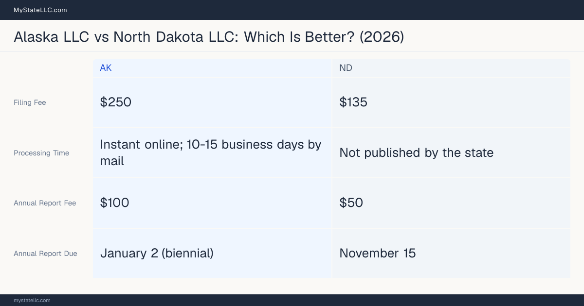 Comparison chart of forming an LLC in Alaska versus North Dakota, contrasting filing fees, annual report cost and ongoing obligations across 8 factors. On balance this guide favours Alaska.