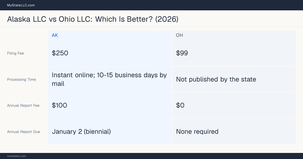 Comparison chart of forming an LLC in Alaska versus Ohio, contrasting filing fees, annual report cost and ongoing obligations across 8 factors. On balance this guide favours Alaska.