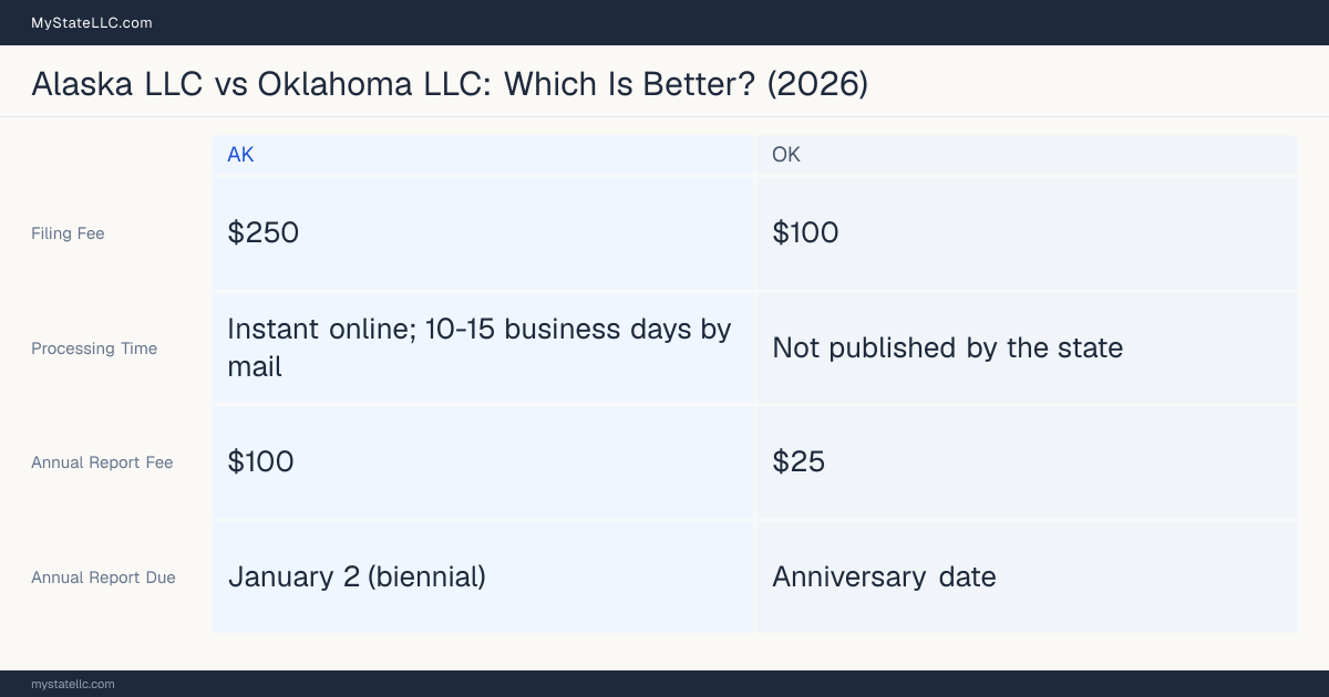 Comparison chart of forming an LLC in Alaska versus Oklahoma, contrasting filing fees, annual report cost and ongoing obligations across 8 factors. On balance this guide favours Alaska.