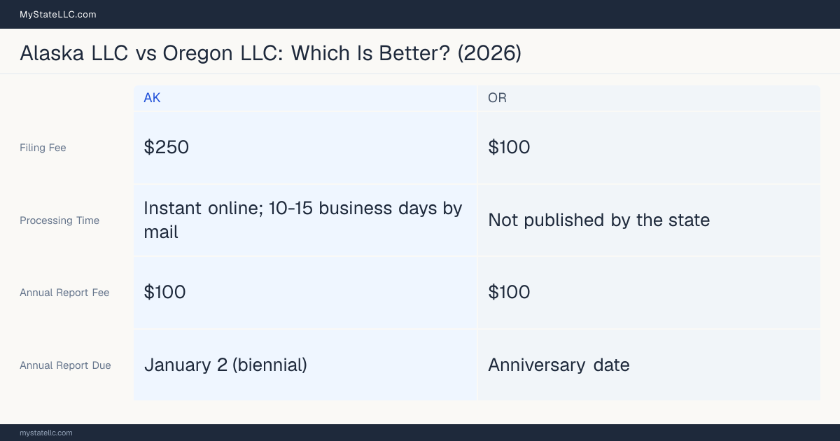 Comparison chart of forming an LLC in Alaska versus Oregon, contrasting filing fees, annual report cost and ongoing obligations across 8 factors. On balance this guide favours Alaska.