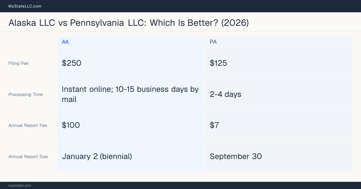 Comparison chart of forming an LLC in Alaska versus Pennsylvania, contrasting filing fees, annual report cost and ongoing obligations across 8 factors. On balance this guide favours Alaska.