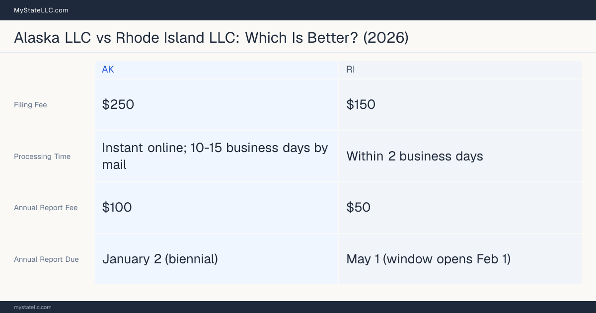 Comparison chart of forming an LLC in Alaska versus Rhode Island, contrasting filing fees, annual report cost and ongoing obligations across 8 factors. On balance this guide favours Alaska.