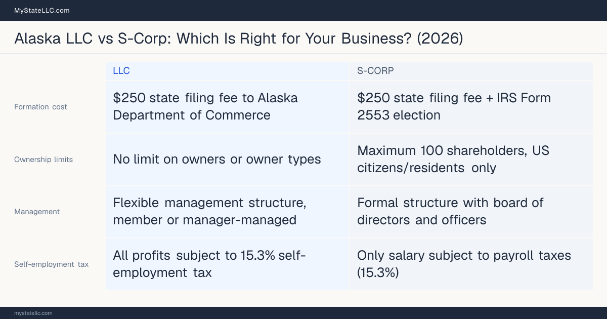 Comparison chart for Alaska LLC versus S-Corp, contrasting liability, taxation and ongoing filing burden across 8 factors.