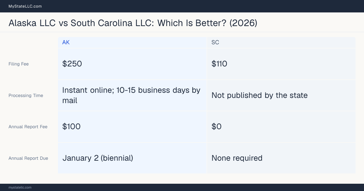 Comparison chart of forming an LLC in Alaska versus South Carolina, contrasting filing fees, annual report cost and ongoing obligations across 8 factors. On balance this guide favours Alaska.