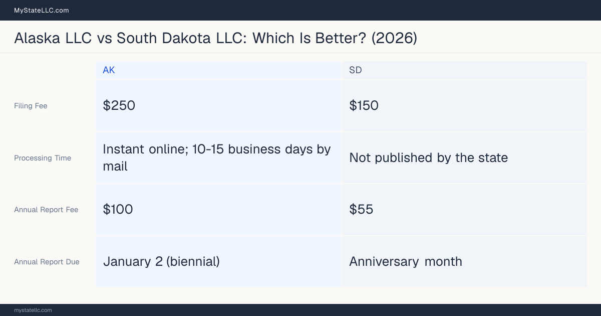 Comparison chart of forming an LLC in Alaska versus South Dakota, contrasting filing fees, annual report cost and ongoing obligations across 8 factors. On balance this guide favours Alaska.