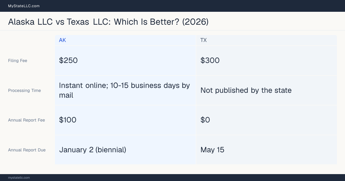 Comparison chart of forming an LLC in Alaska versus Texas, contrasting filing fees, annual report cost and ongoing obligations across 8 factors. On balance this guide favours Alaska.
