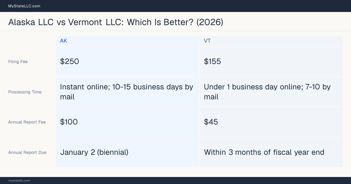 Comparison chart of forming an LLC in Alaska versus Vermont, contrasting filing fees, annual report cost and ongoing obligations across 8 factors. On balance this guide favours Alaska.