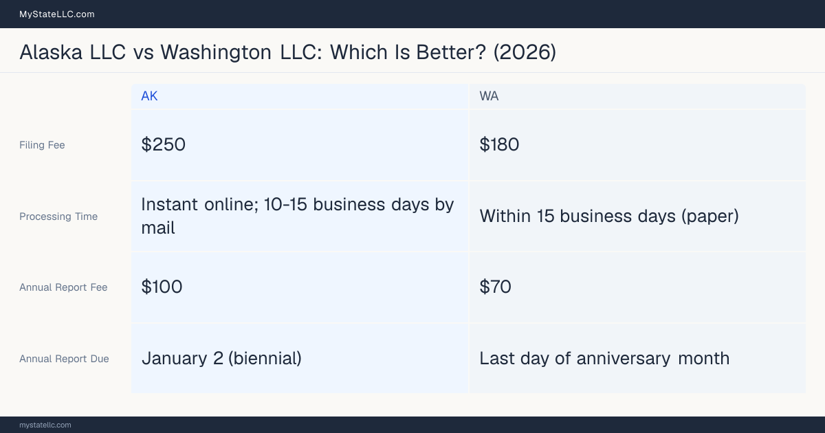 Comparison chart of forming an LLC in Alaska versus Washington, contrasting filing fees, annual report cost and ongoing obligations across 8 factors. On balance this guide favours Alaska.