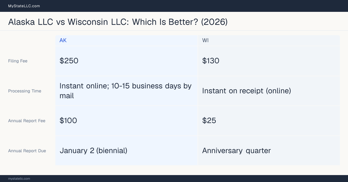 Comparison chart of forming an LLC in Alaska versus Wisconsin, contrasting filing fees, annual report cost and ongoing obligations across 8 factors. On balance this guide favours Alaska.