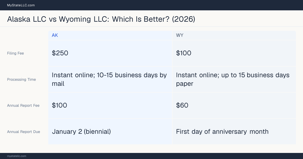 Comparison chart of forming an LLC in Alaska versus Wyoming, contrasting filing fees, annual report cost and ongoing obligations across 8 factors. On balance this guide favours Alaska.