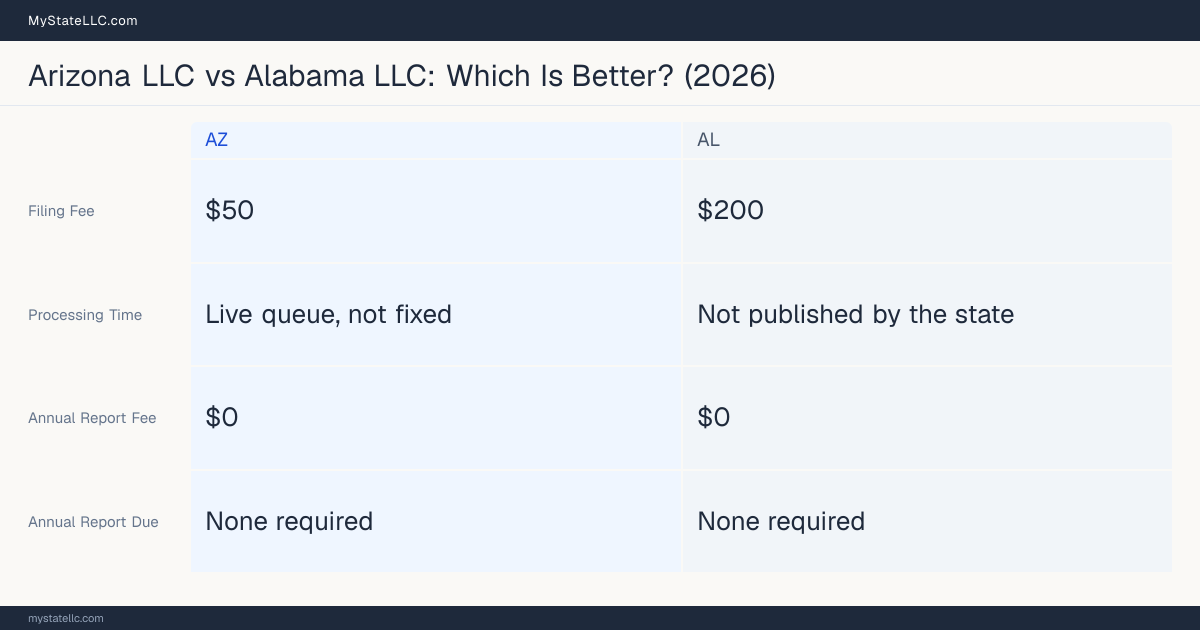 Comparison chart of forming an LLC in Arizona versus Alabama, contrasting filing fees, annual report cost and ongoing obligations across 8 factors. On balance this guide favours Arizona.