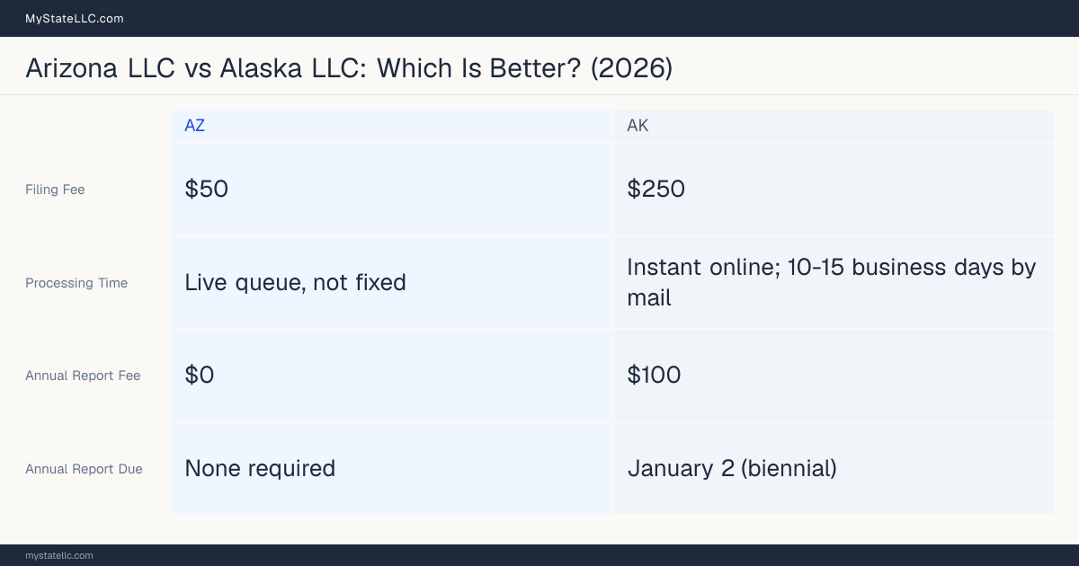 Comparison chart of forming an LLC in Arizona versus Alaska, contrasting filing fees, annual report cost and ongoing obligations across 8 factors. On balance this guide favours Arizona.