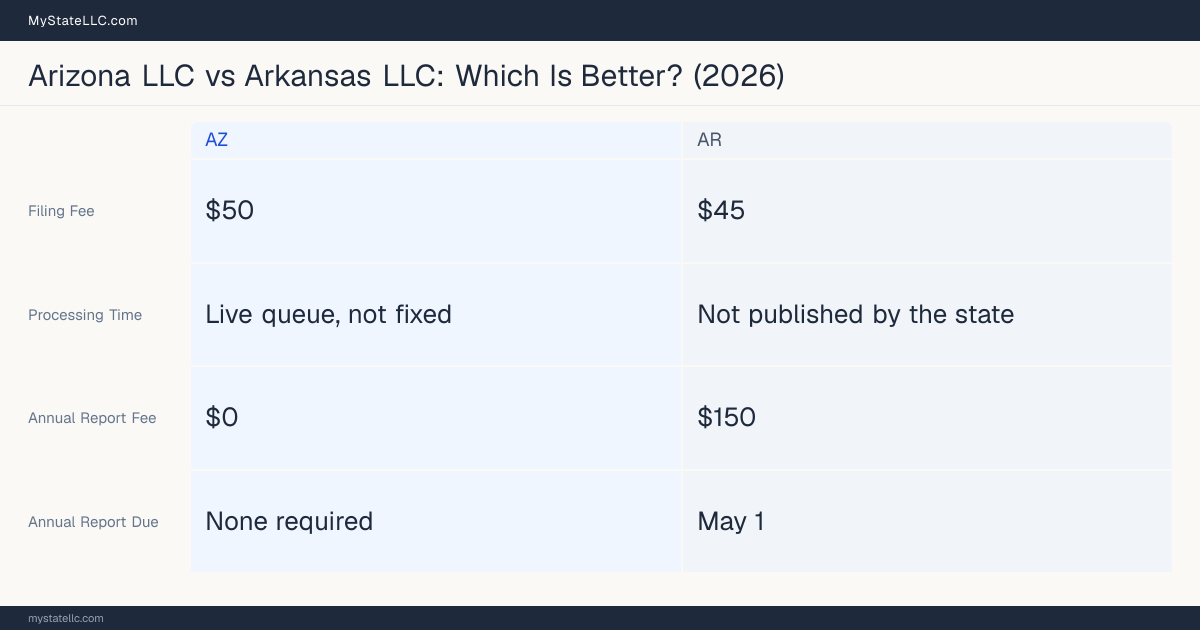 Comparison chart of forming an LLC in Arizona versus Arkansas, contrasting filing fees, annual report cost and ongoing obligations across 8 factors. On balance this guide favours Arizona.