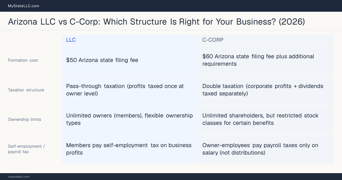Comparison chart for Arizona LLC versus C-Corp, contrasting liability, taxation and ongoing filing burden across 8 factors.