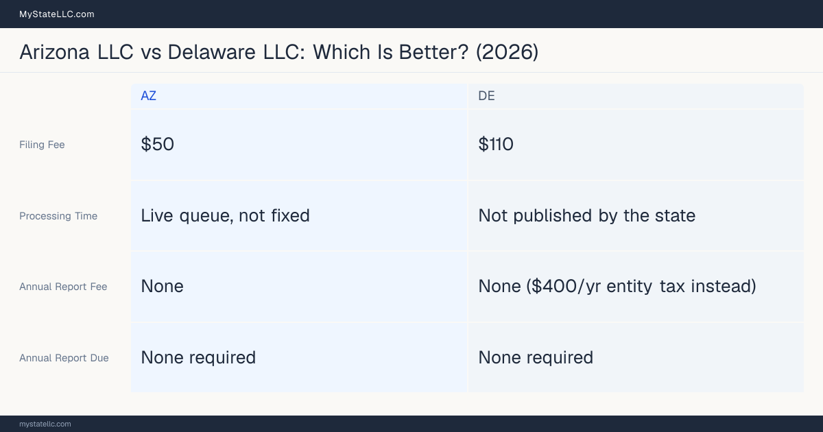 Comparison chart of forming an LLC in Arizona versus Delaware, contrasting filing fees, annual report cost and ongoing obligations across 8 factors. On balance this guide favours Arizona.