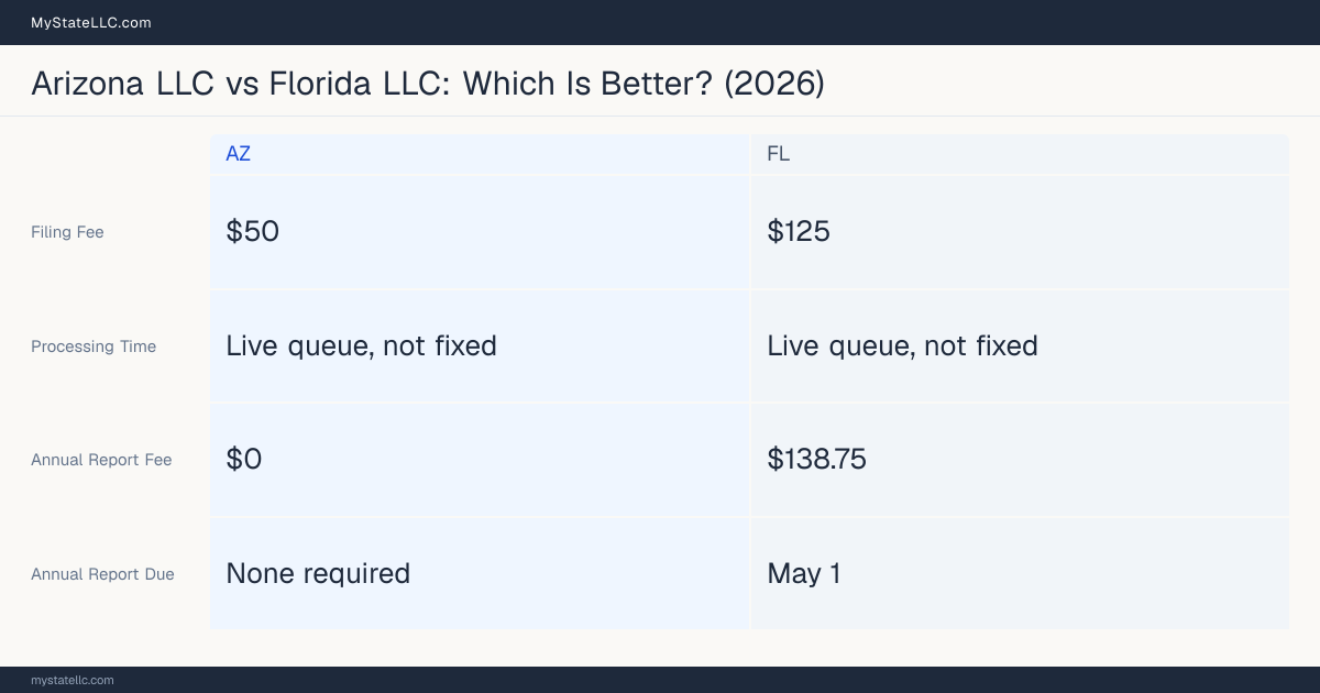 Comparison chart of forming an LLC in Arizona versus Florida, contrasting filing fees, annual report cost and ongoing obligations across 8 factors. On balance this guide favours Arizona.