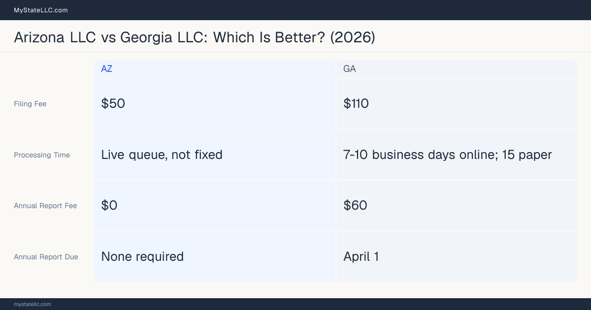 Comparison chart of forming an LLC in Arizona versus Georgia, contrasting filing fees, annual report cost and ongoing obligations across 8 factors. On balance this guide favours Arizona.