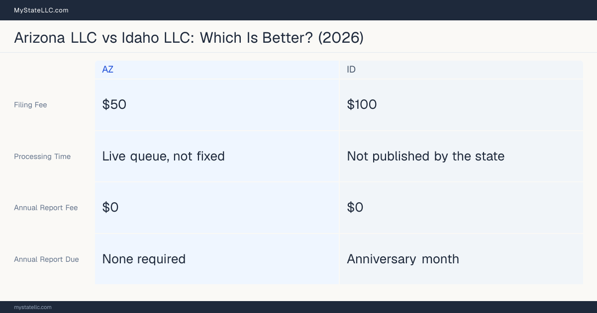 Comparison chart of forming an LLC in Arizona versus Idaho, contrasting filing fees, annual report cost and ongoing obligations across 8 factors. On balance this guide favours Arizona.