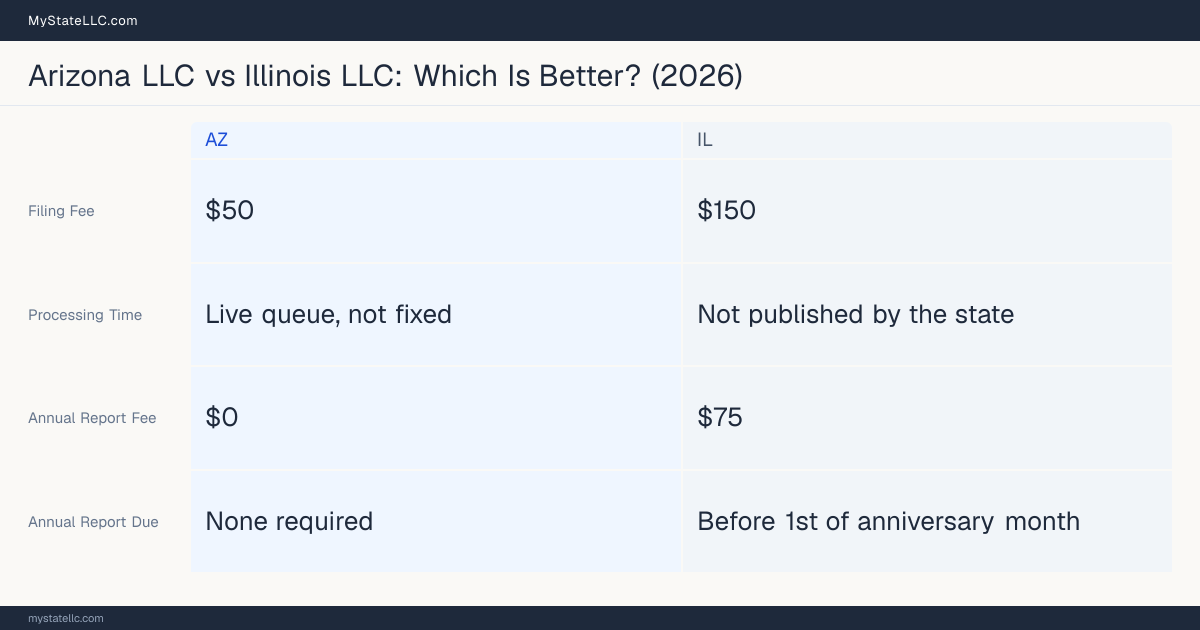 Comparison chart of forming an LLC in Arizona versus Illinois, contrasting filing fees, annual report cost and ongoing obligations across 8 factors. On balance this guide favours Arizona.