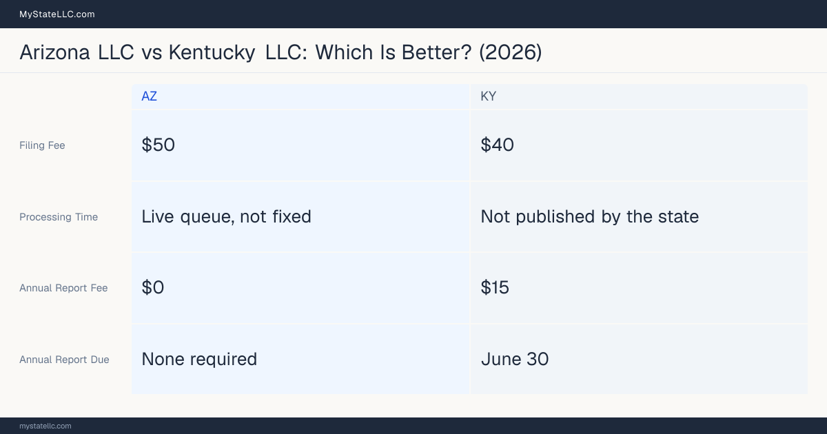 Comparison chart of forming an LLC in Arizona versus Kentucky, contrasting filing fees, annual report cost and ongoing obligations across 8 factors. On balance this guide favours Arizona.
