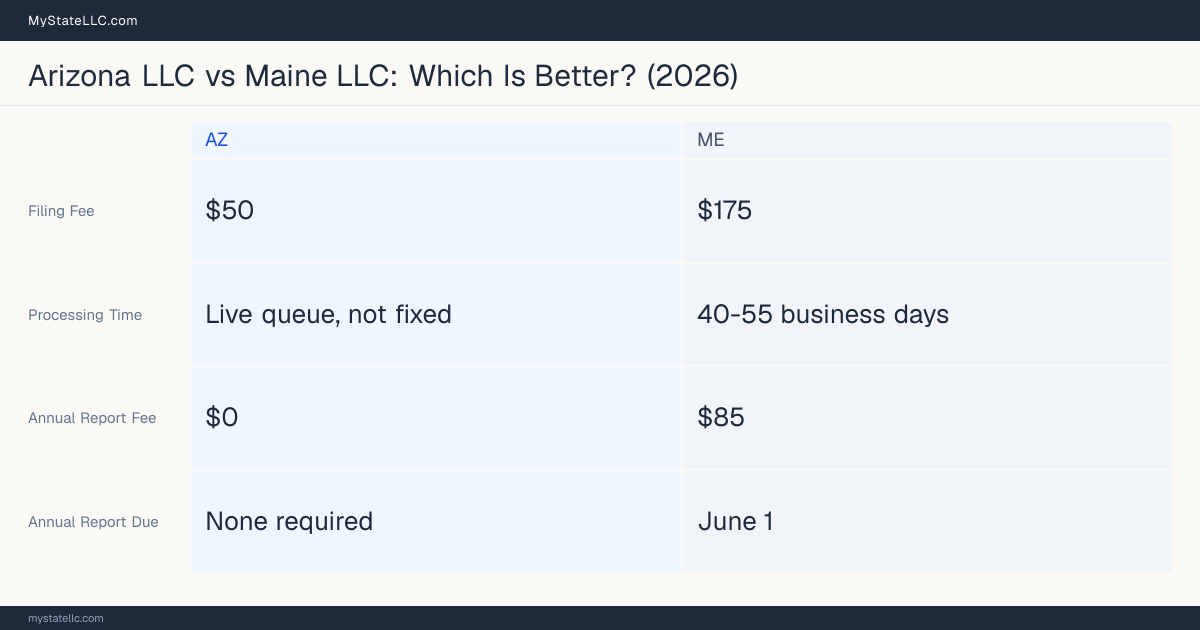 Comparison chart of forming an LLC in Arizona versus Maine, contrasting filing fees, annual report cost and ongoing obligations across 8 factors. On balance this guide favours Arizona.