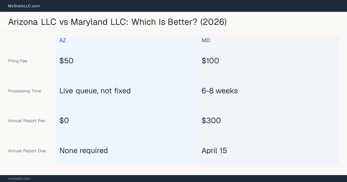Comparison chart of forming an LLC in Arizona versus Maryland, contrasting filing fees, annual report cost and ongoing obligations across 8 factors. On balance this guide favours Arizona.