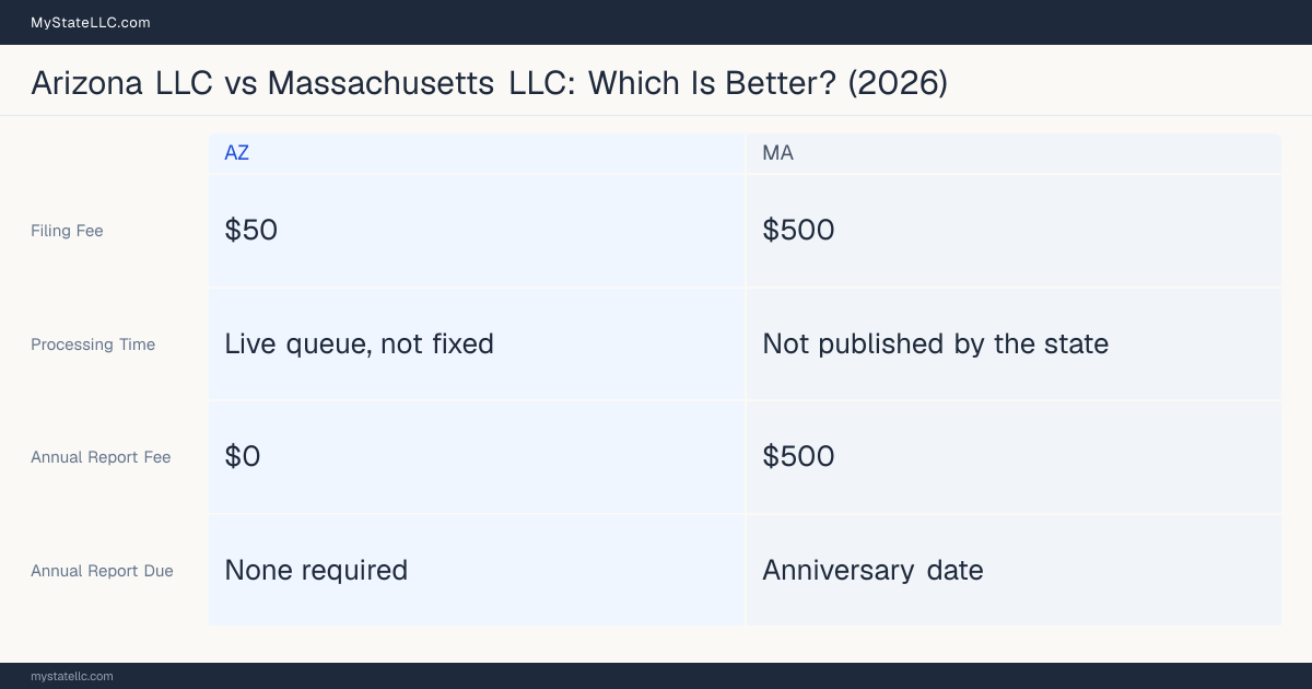 Comparison chart of forming an LLC in Arizona versus Massachusetts, contrasting filing fees, annual report cost and ongoing obligations across 8 factors. On balance this guide favours Arizona.