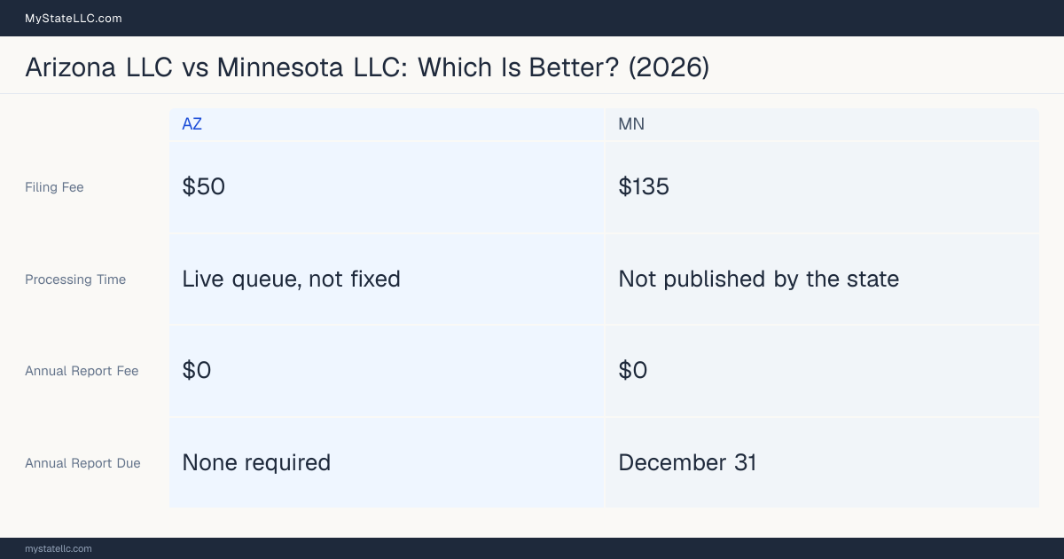 Comparison chart of forming an LLC in Arizona versus Minnesota, contrasting filing fees, annual report cost and ongoing obligations across 8 factors. On balance this guide favours Arizona.