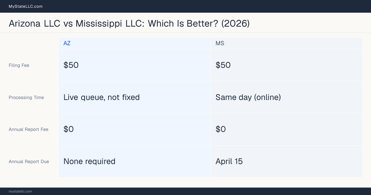 Comparison chart of forming an LLC in Arizona versus Mississippi, contrasting filing fees, annual report cost and ongoing obligations across 8 factors. On balance this guide favours Arizona.