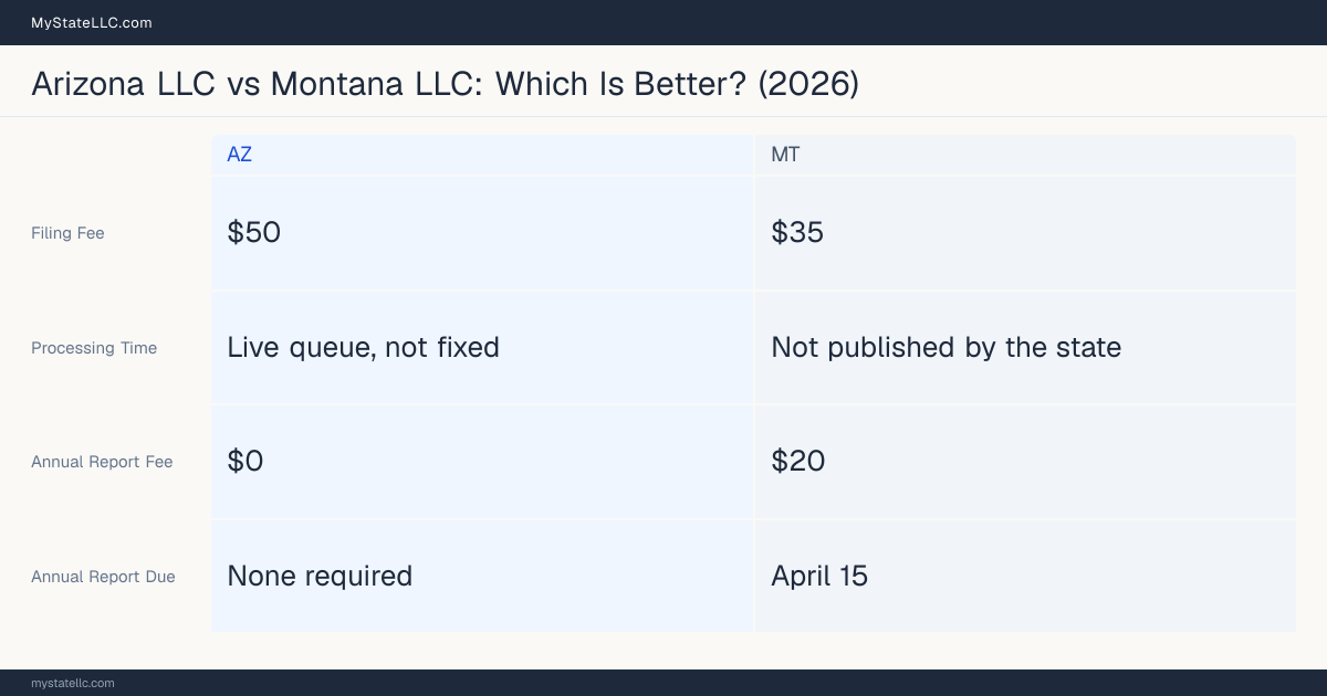 Comparison chart of forming an LLC in Arizona versus Montana, contrasting filing fees, annual report cost and ongoing obligations across 8 factors. On balance this guide favours Arizona.