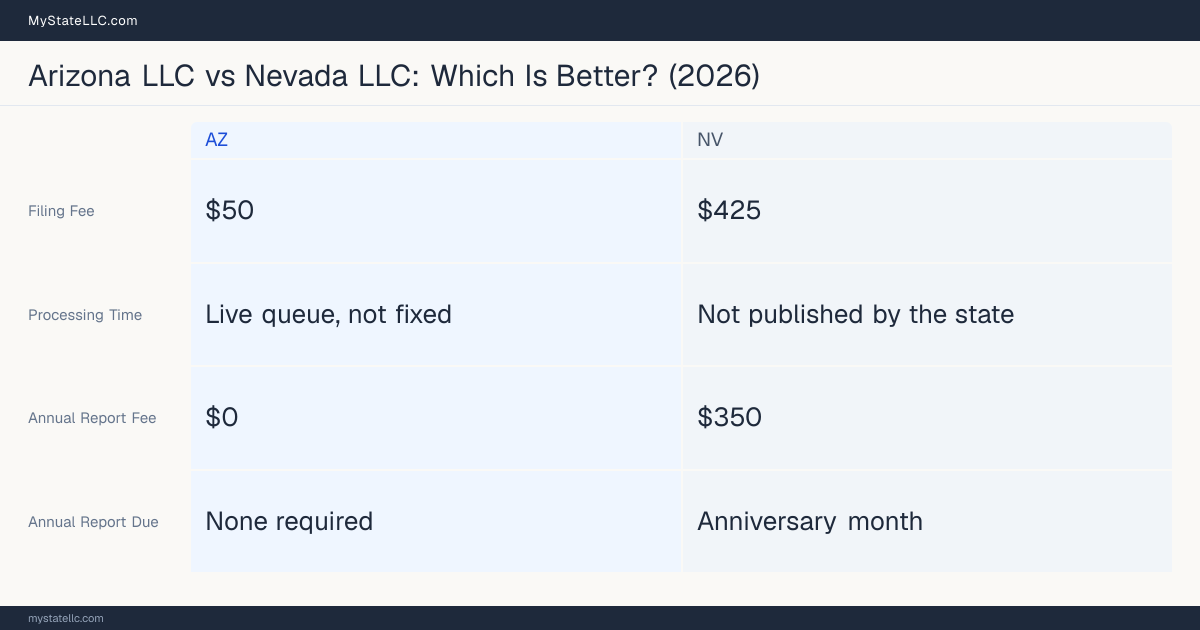 Comparison chart of forming an LLC in Arizona versus Nevada, contrasting filing fees, annual report cost and ongoing obligations across 8 factors. On balance this guide favours Arizona.