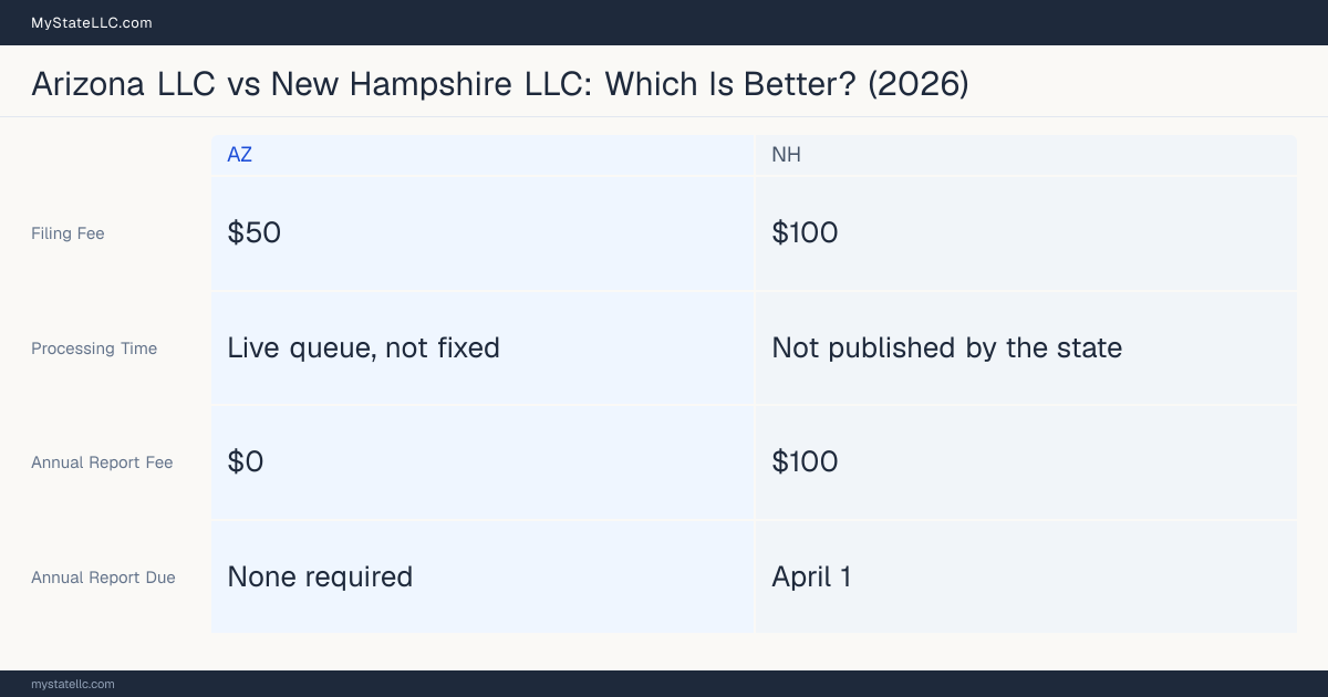 Comparison chart of forming an LLC in Arizona versus New Hampshire, contrasting filing fees, annual report cost and ongoing obligations across 8 factors. On balance this guide favours Arizona.