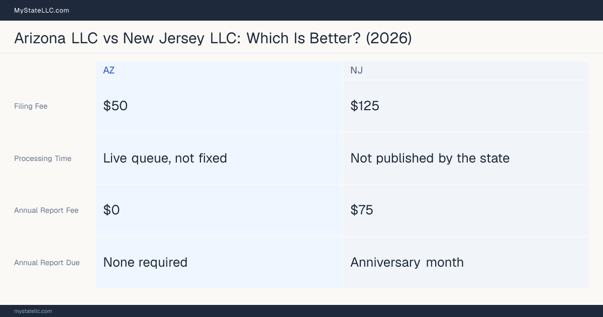 Comparison chart of forming an LLC in Arizona versus New Jersey, contrasting filing fees, annual report cost and ongoing obligations across 8 factors. On balance this guide favours Arizona.