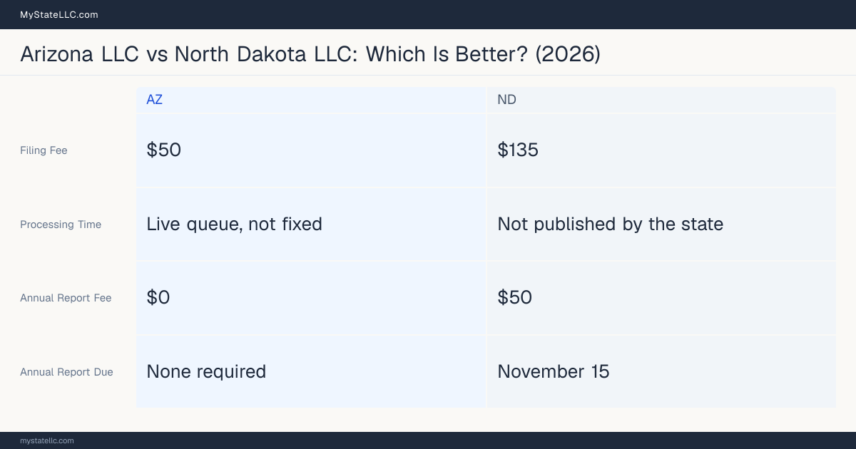 Comparison chart of forming an LLC in Arizona versus North Dakota, contrasting filing fees, annual report cost and ongoing obligations across 8 factors. On balance this guide favours Arizona.