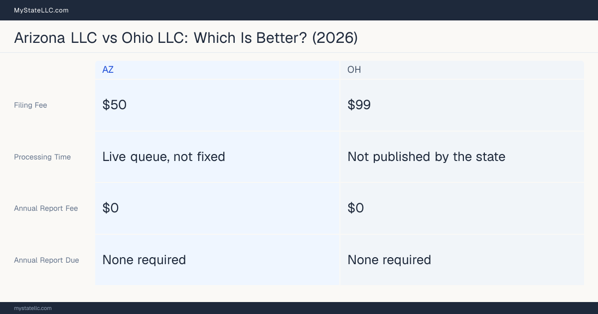 Comparison chart of forming an LLC in Arizona versus Ohio, contrasting filing fees, annual report cost and ongoing obligations across 8 factors. On balance this guide favours Arizona.