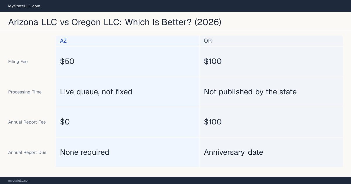 Comparison chart of forming an LLC in Arizona versus Oregon, contrasting filing fees, annual report cost and ongoing obligations across 8 factors. On balance this guide favours Arizona.