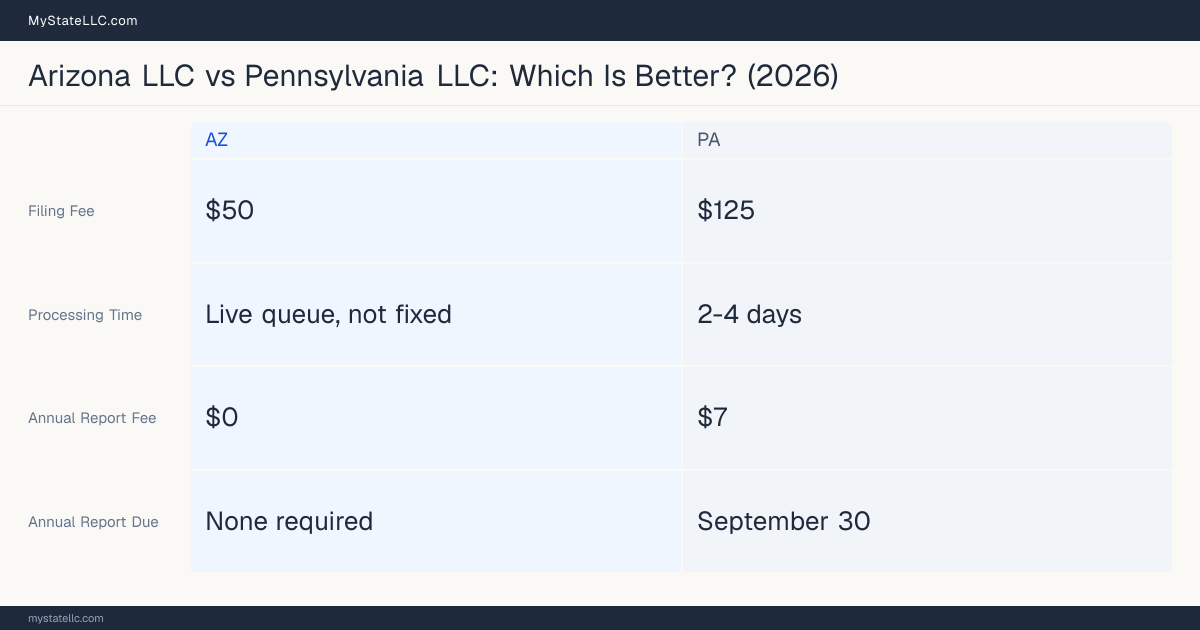 Comparison chart of forming an LLC in Arizona versus Pennsylvania, contrasting filing fees, annual report cost and ongoing obligations across 8 factors. On balance this guide favours Arizona.