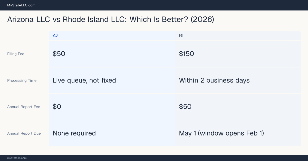 Comparison chart of forming an LLC in Arizona versus Rhode Island, contrasting filing fees, annual report cost and ongoing obligations across 8 factors. On balance this guide favours Arizona.