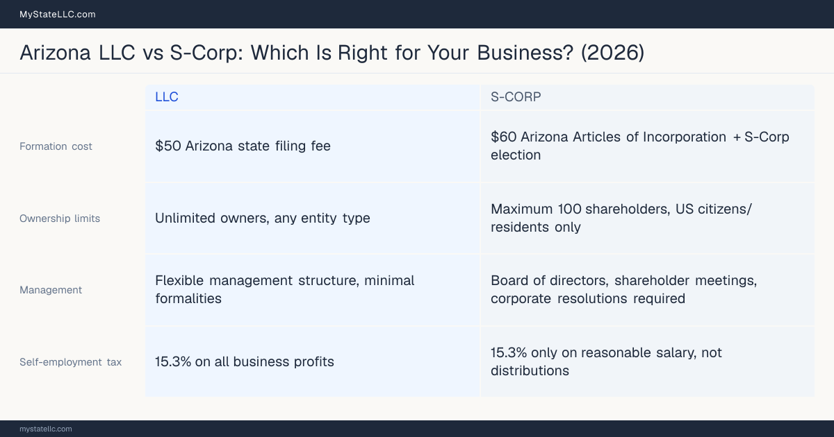 Comparison chart for Arizona LLC versus S-Corp, contrasting liability, taxation and ongoing filing burden across 8 factors.