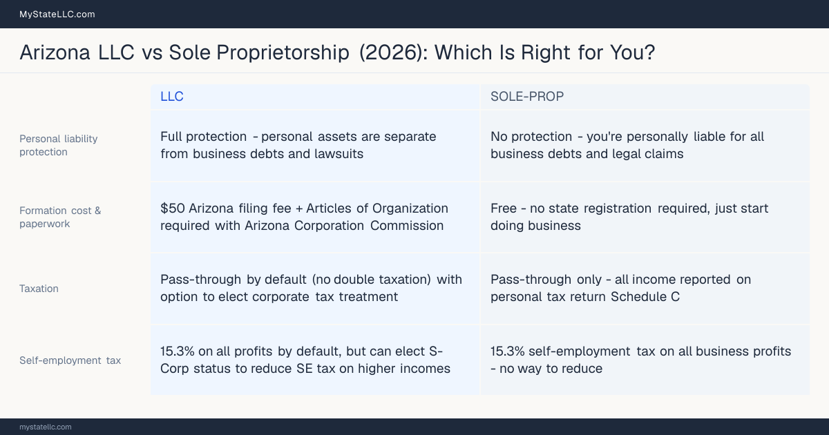 Comparison chart for Arizona LLC versus Sole Proprietorship, contrasting liability, taxation and ongoing filing burden across 8 factors.
