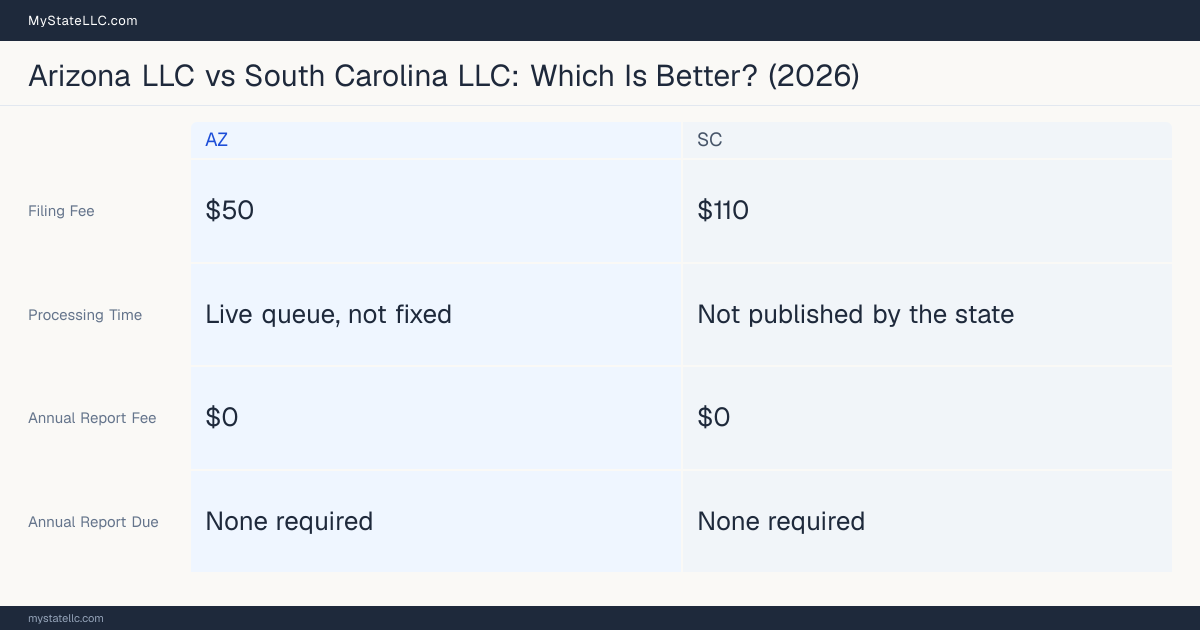 Comparison chart of forming an LLC in Arizona versus South Carolina, contrasting filing fees, annual report cost and ongoing obligations across 8 factors. On balance this guide favours Arizona.