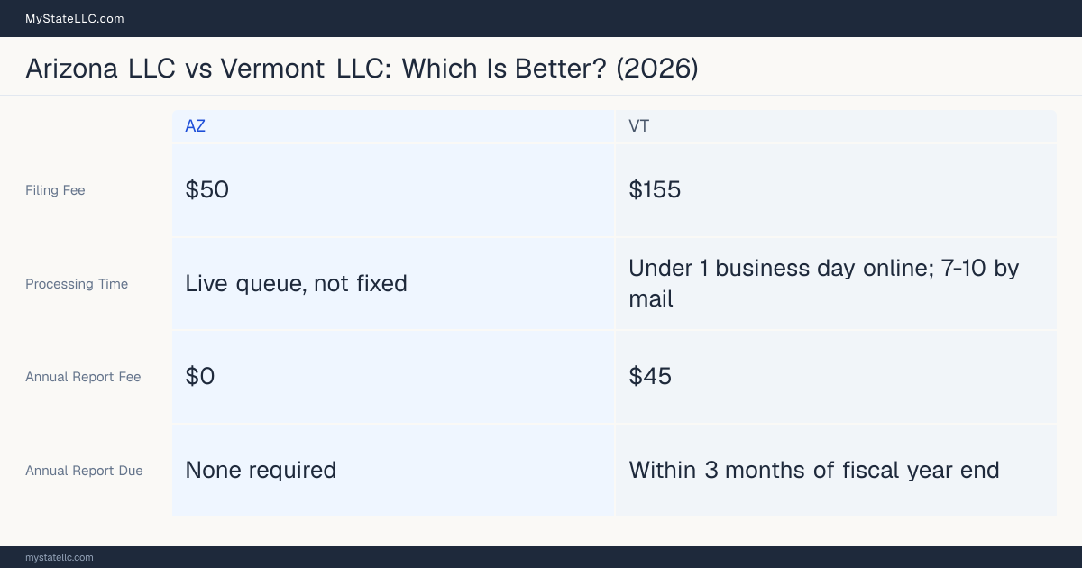 Comparison chart of forming an LLC in Arizona versus Vermont, contrasting filing fees, annual report cost and ongoing obligations across 8 factors. On balance this guide favours Arizona.