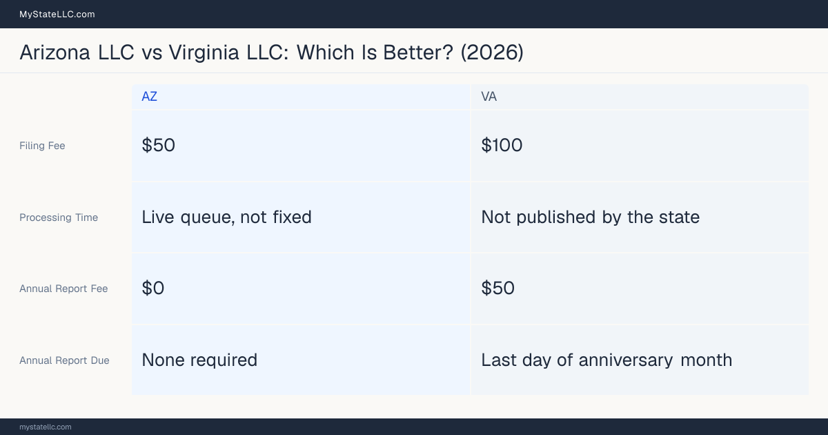 Comparison chart of forming an LLC in Arizona versus Virginia, contrasting filing fees, annual report cost and ongoing obligations across 8 factors. On balance this guide favours Arizona.