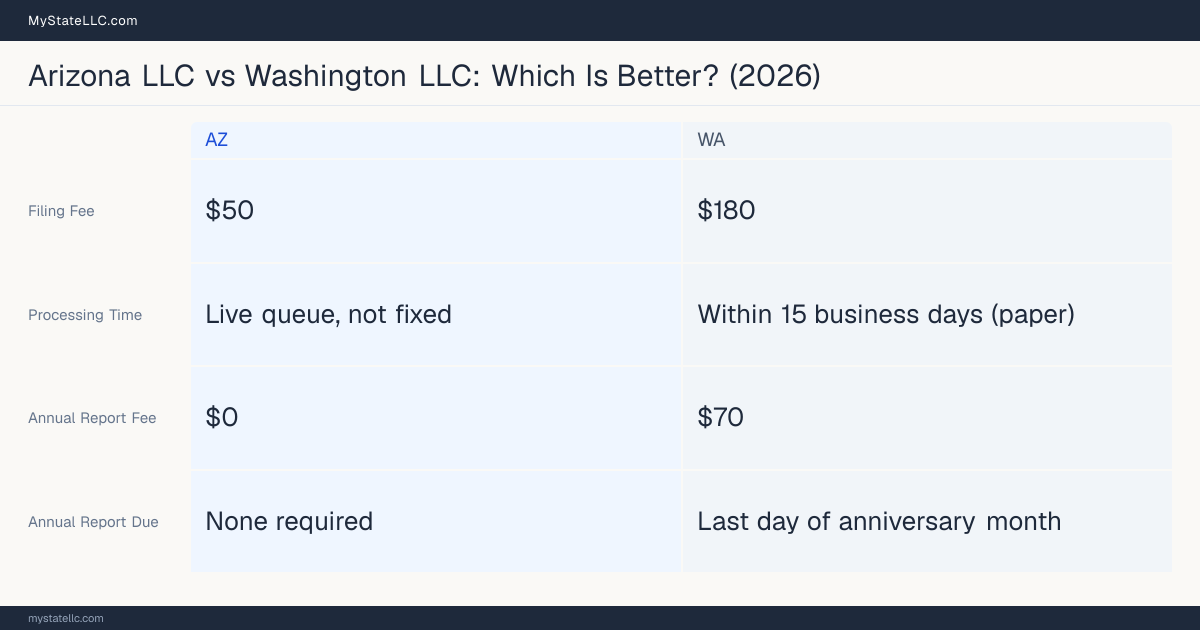 Comparison chart of forming an LLC in Arizona versus Washington, contrasting filing fees, annual report cost and ongoing obligations across 8 factors. On balance this guide favours Arizona.