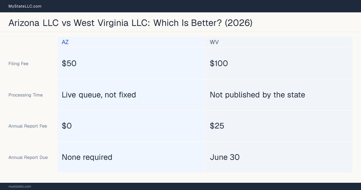 Comparison chart of forming an LLC in Arizona versus West Virginia, contrasting filing fees, annual report cost and ongoing obligations across 8 factors. On balance this guide favours Arizona.