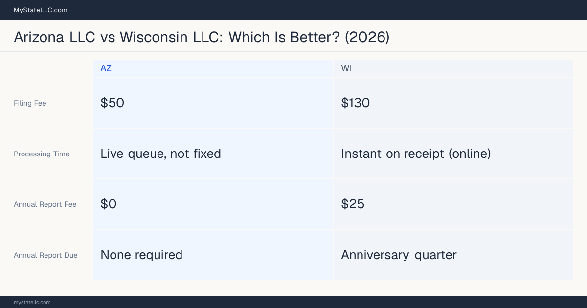 Comparison chart of forming an LLC in Arizona versus Wisconsin, contrasting filing fees, annual report cost and ongoing obligations across 8 factors. On balance this guide favours Arizona.