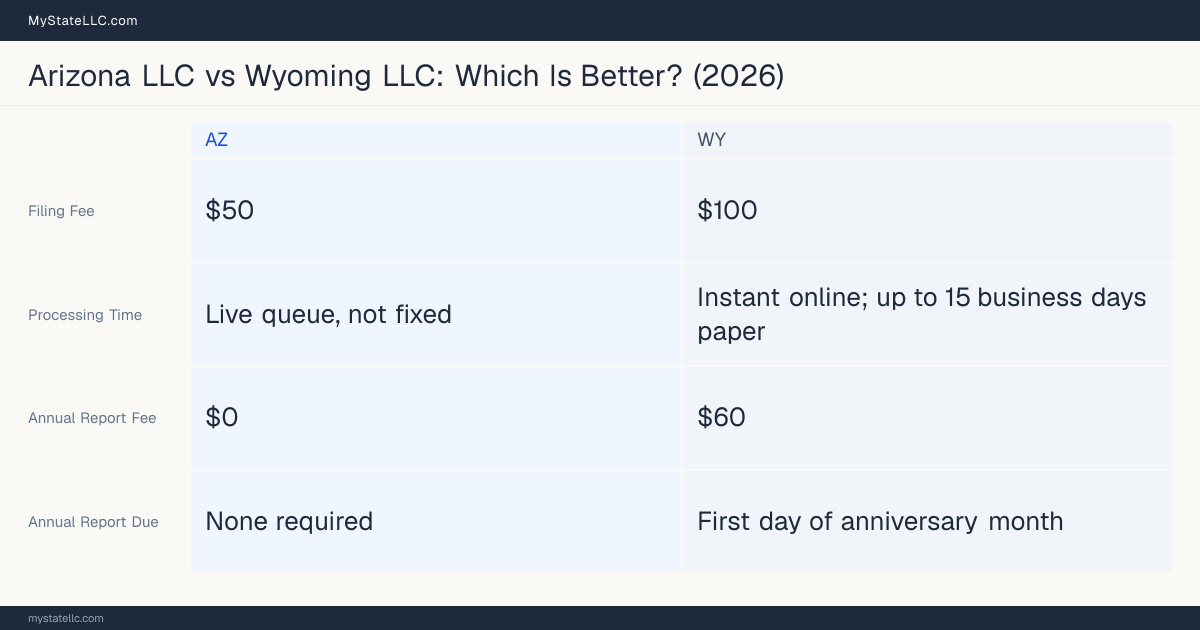 Comparison chart of forming an LLC in Arizona versus Wyoming, contrasting filing fees, annual report cost and ongoing obligations across 8 factors. On balance this guide favours Arizona.