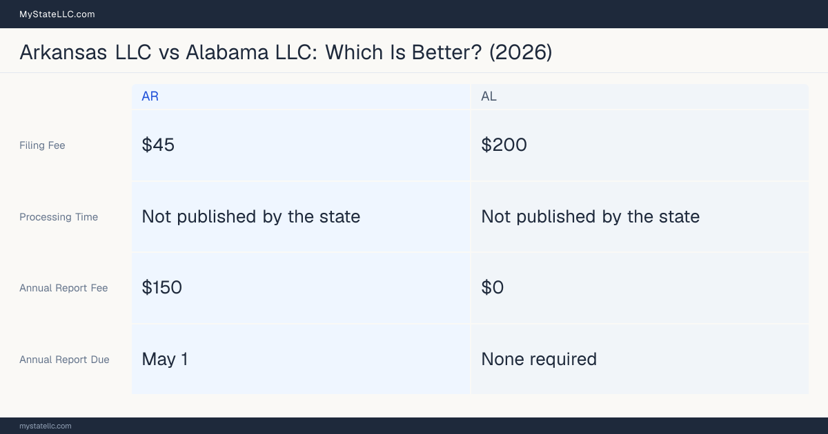 Comparison chart of forming an LLC in Arkansas versus Alabama, contrasting filing fees, annual report cost and ongoing obligations across 8 factors. On balance this guide favours Arkansas.