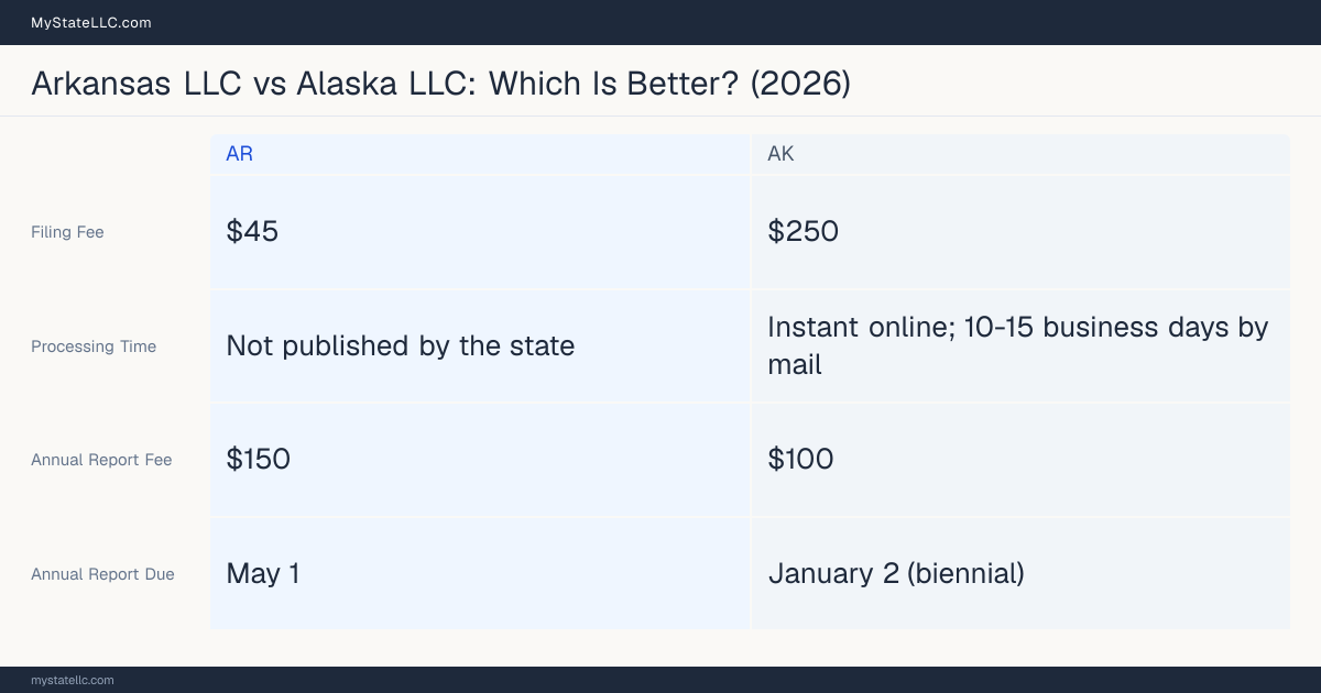 Comparison chart of forming an LLC in Arkansas versus Alaska, contrasting filing fees, annual report cost and ongoing obligations across 8 factors. On balance this guide favours Arkansas.